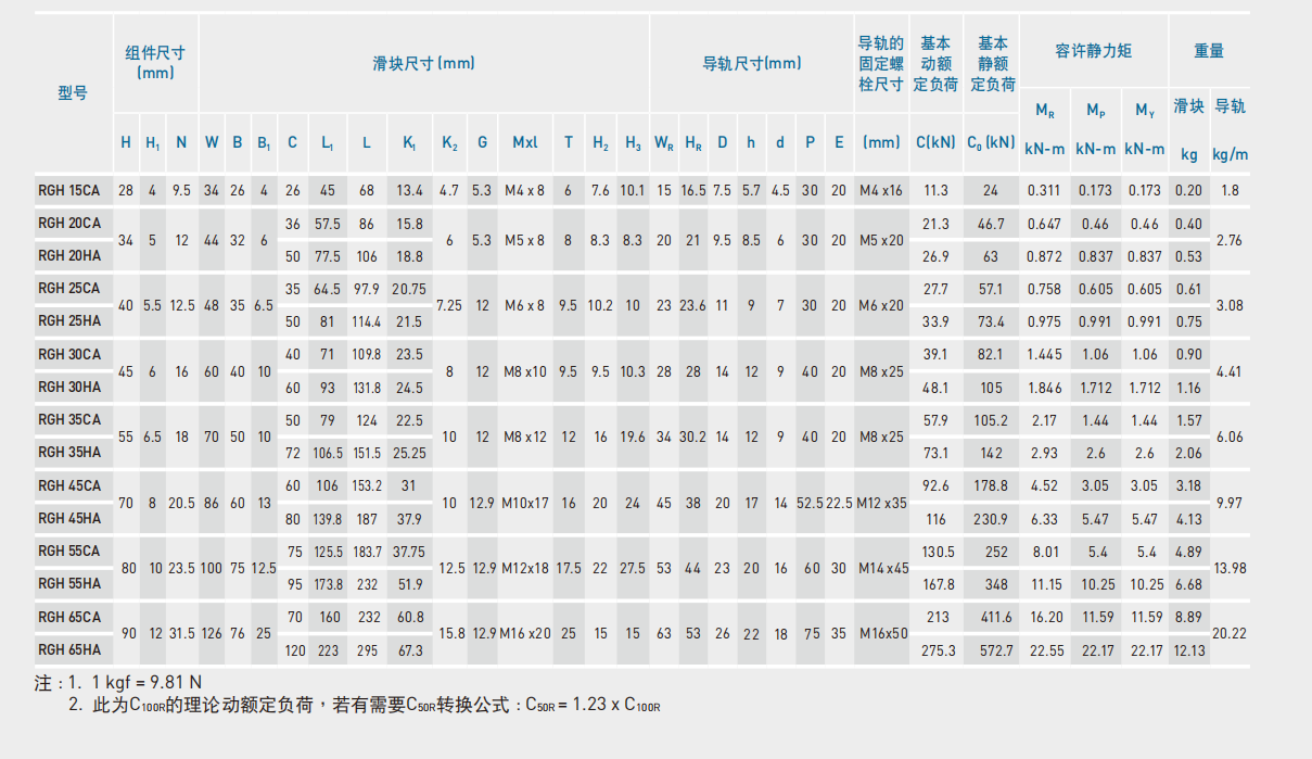 上銀導軌 RG滾柱型